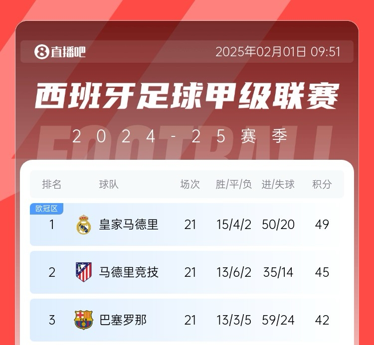  西甲爭(zhēng)冠生變？皇馬2月多兩場(chǎng)歐冠&與曼城決戰(zhàn)，巴薩馬競(jìng)以逸待勞