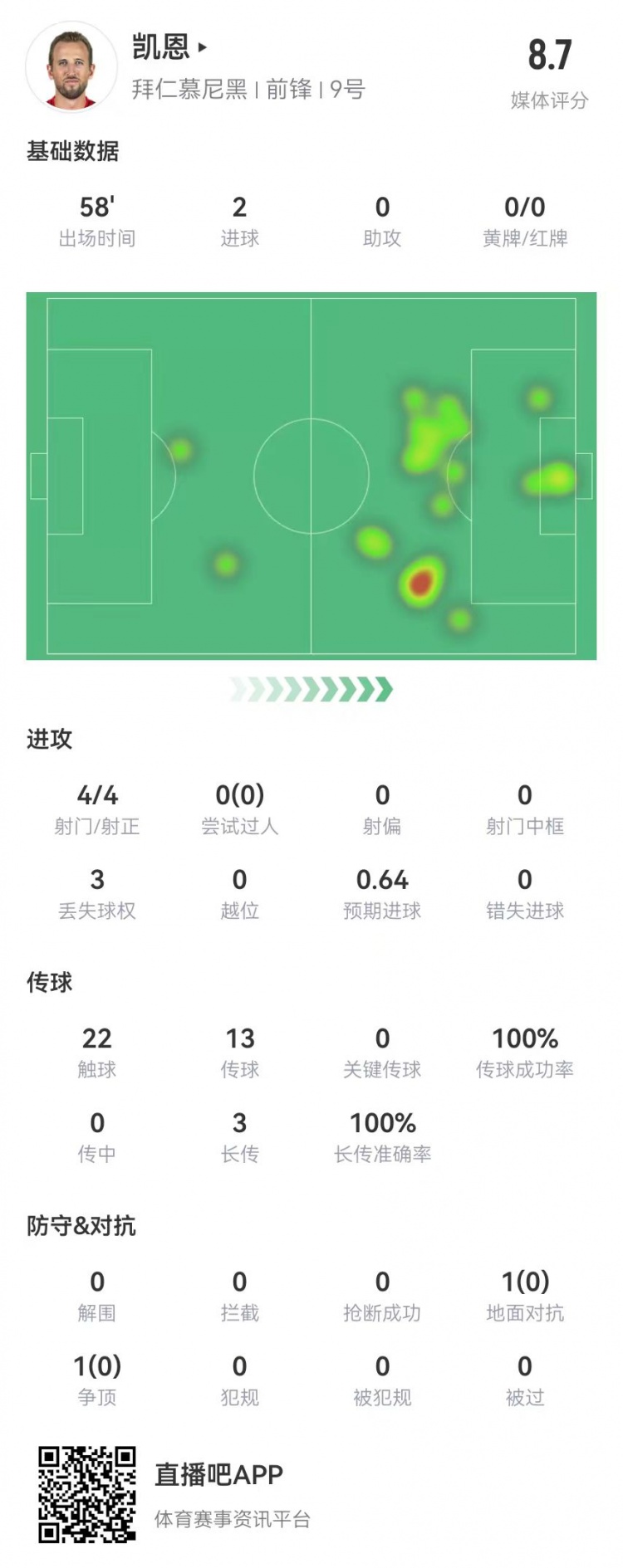  凱恩本場數(shù)據(jù)：4射4正進(jìn)2球，3長傳全成功，獲評8.7分