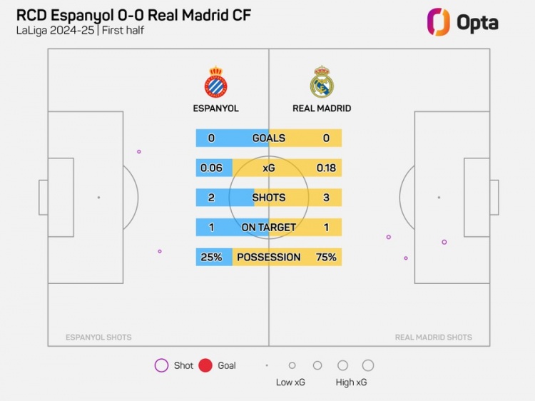  半場0-0！皇馬上半場僅3射門，追平本賽季客場上半場最少紀錄
